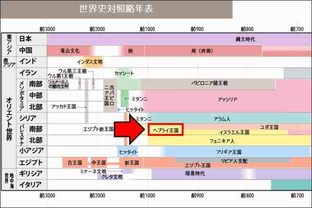 ユダヤ教 旧約聖書 歴史