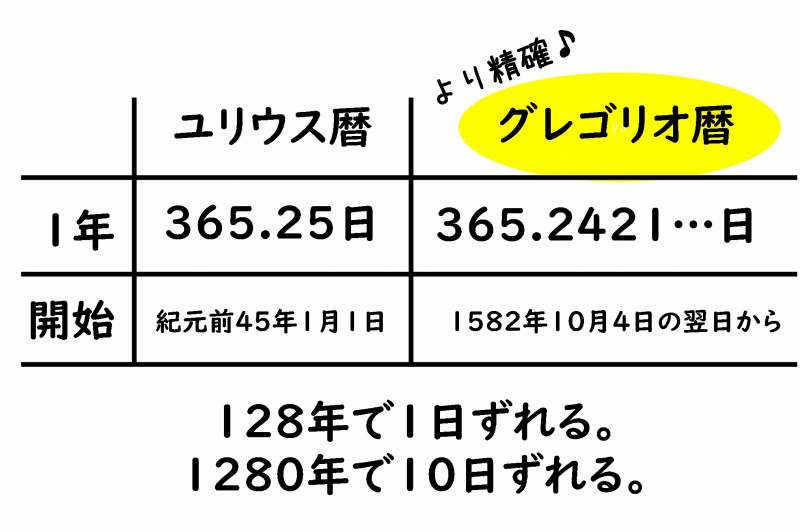 ユリウス暦 グレゴリオ暦 違い