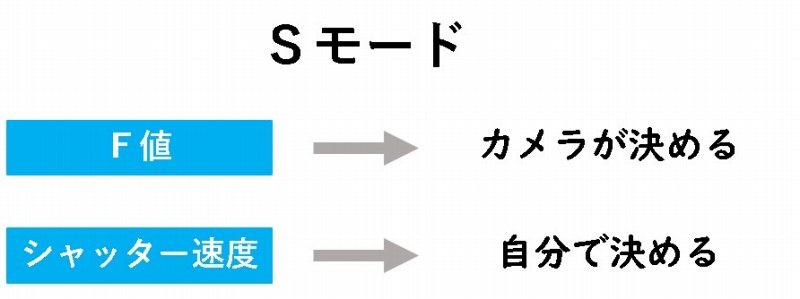 カメラ モード 使い方