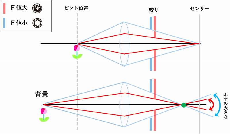 Aモード 絞り優先 カメラ