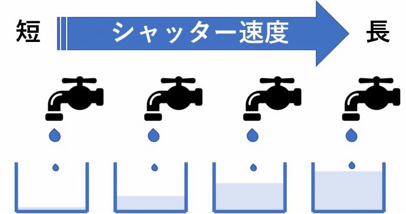 カメラ 露出 絞り シャッター速度 ISO感度