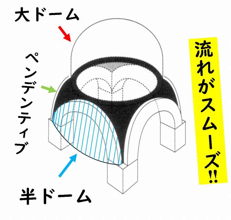 ビザンティン建築 アヤ・ソフィア