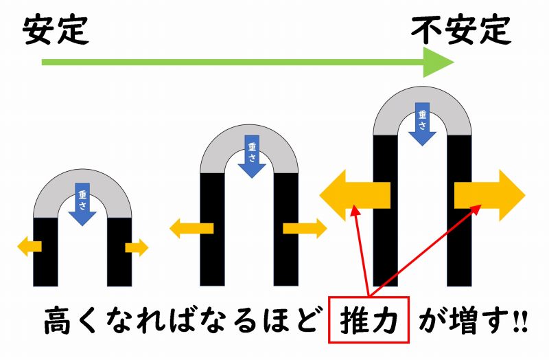 ゴシック建築 わかりやすく