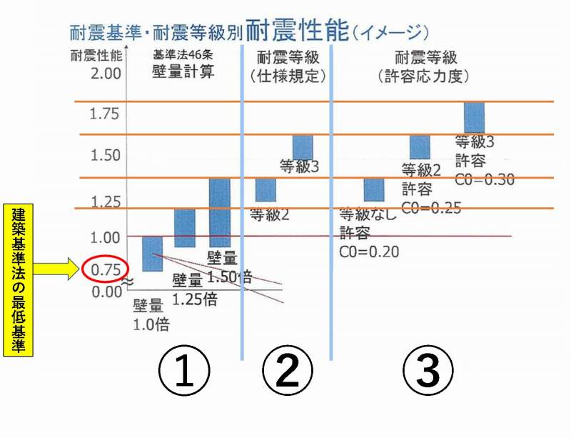 耐震等級3 構造計算