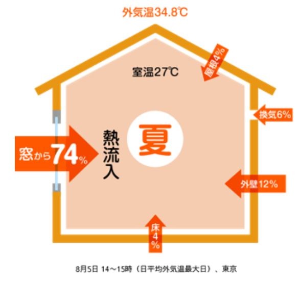 高断熱住宅 Ua値 熱損失