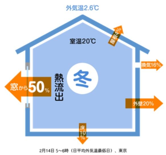 高断熱住宅 Ua値 熱損失