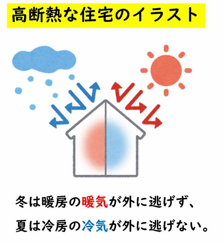 高断熱住宅 Ua値 熱損失