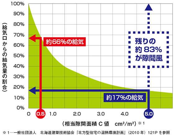換気 第一種 第三種