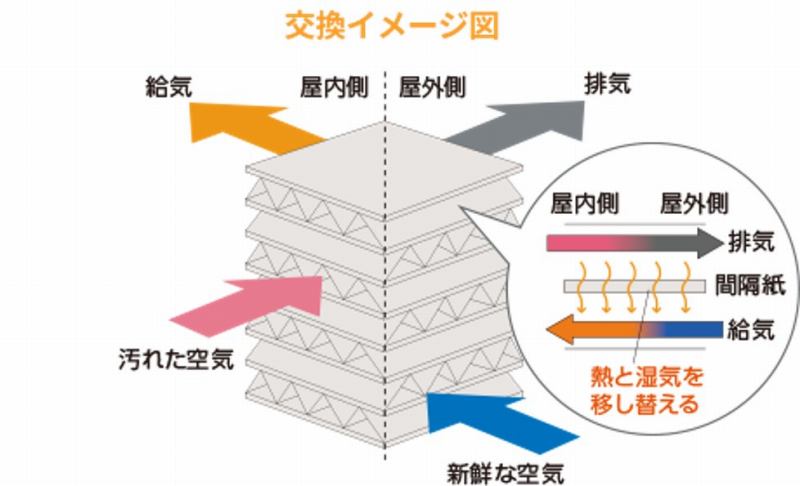 換気 第一種 第三種